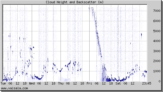 Cloud Height and Backscatter