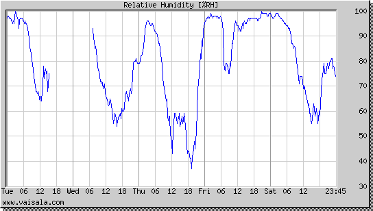 Relative Humidity