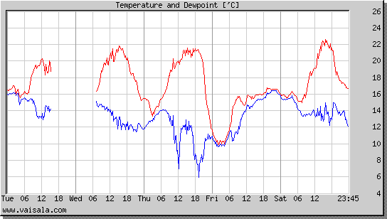 Temperature and Dewpoint