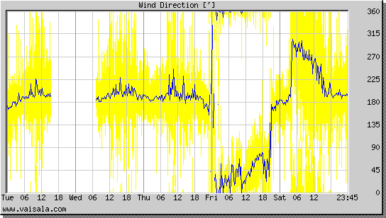 Wind Direction