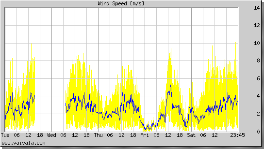 Wind Speed