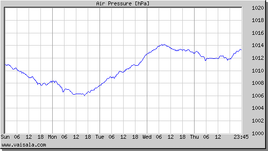 Air Pressure