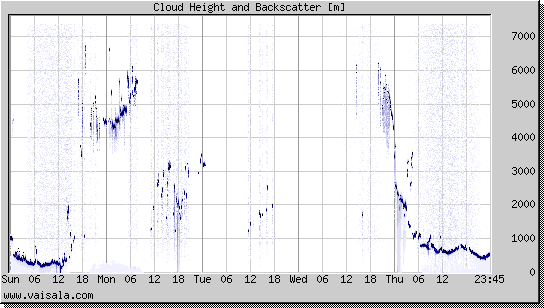 Cloud Height and Backscatter