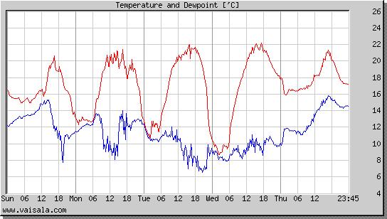 Temperature and Dewpoint