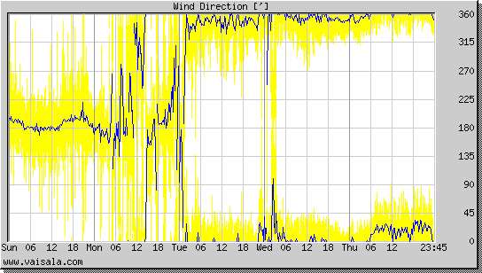 Wind Direction