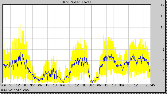 Wind Speed