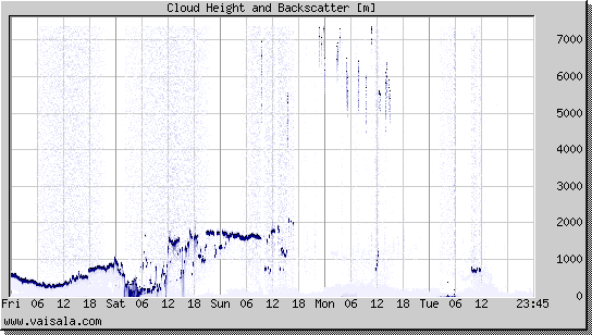 Cloud Height and Backscatter