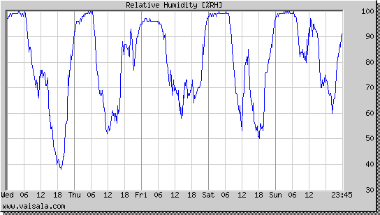 Relative Humidity