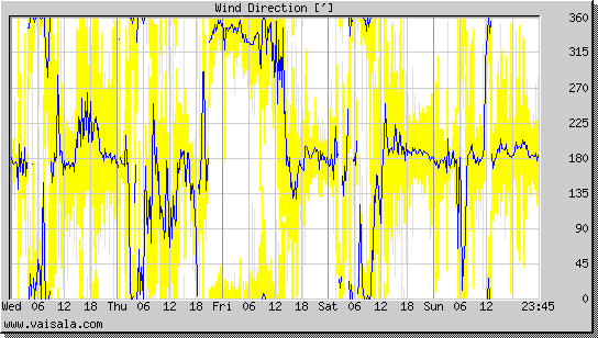 Wind Direction