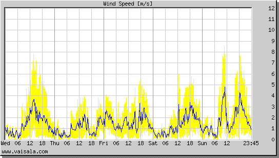 Wind Speed