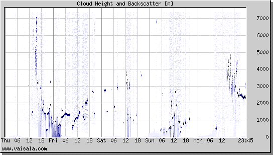 Cloud Height and Backscatter