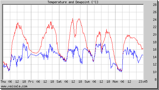 Temperature and Dewpoint