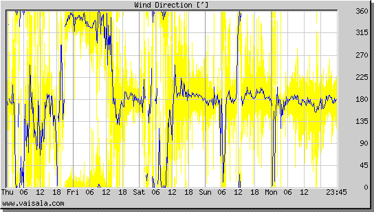 Wind Direction