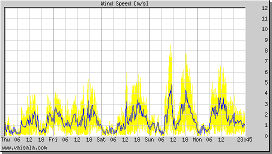 Wind Speed