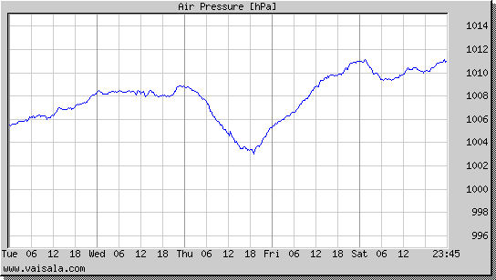 Air Pressure