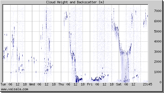 Cloud Height and Backscatter