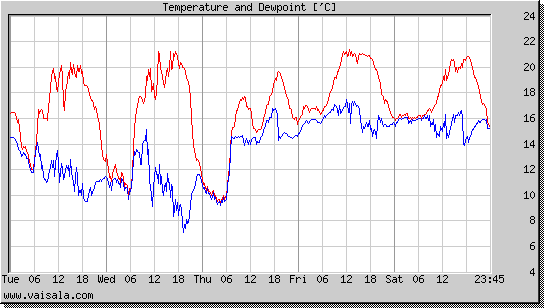 Temperature and Dewpoint