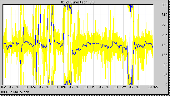 Wind Direction