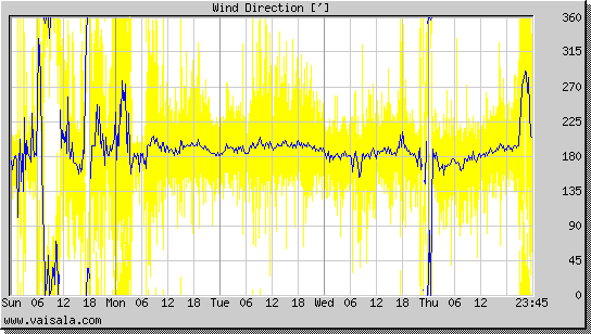 Wind Direction