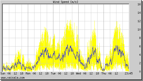 Wind Speed