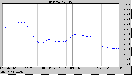 Air Pressure