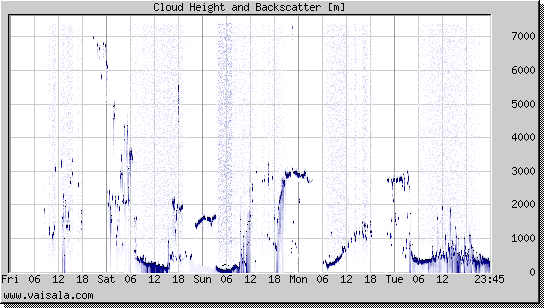 Cloud Height and Backscatter