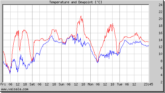 Temperature and Dewpoint