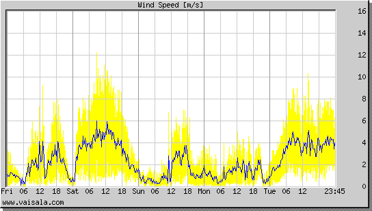 Wind Speed