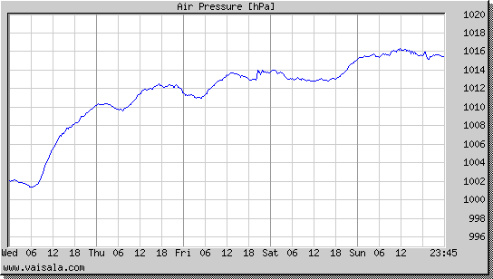 Air Pressure