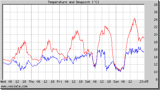 Temperature and Dewpoint