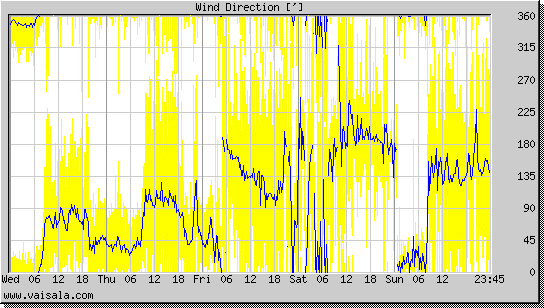 Wind Direction