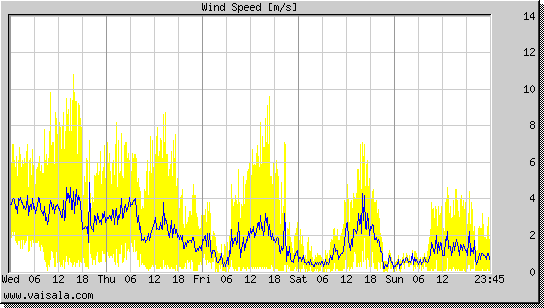 Wind Speed