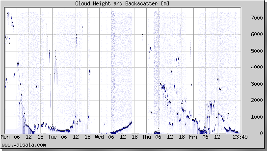 Cloud Height and Backscatter