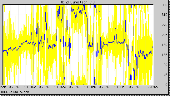 Wind Direction