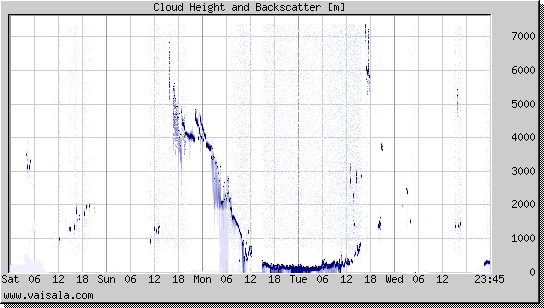 Cloud Height and Backscatter