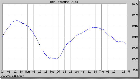 Air Pressure