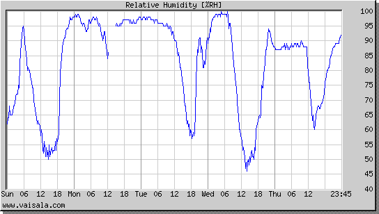 Relative Humidity