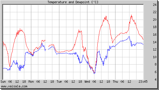 Temperature and Dewpoint