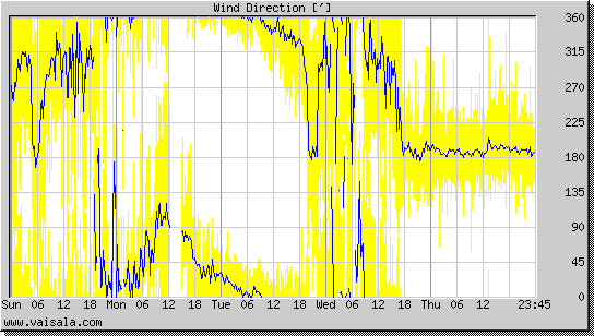 Wind Direction