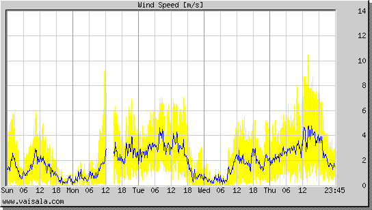 Wind Speed