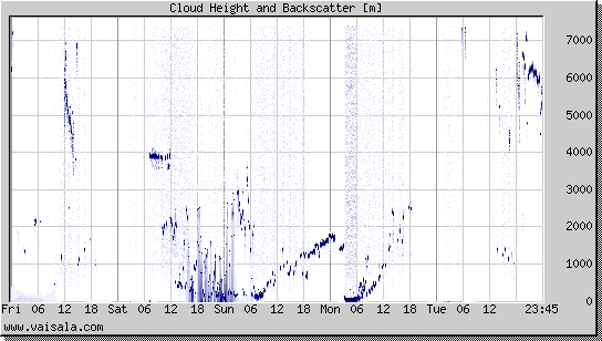 Cloud Height and Backscatter