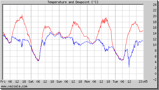 Temperature and Dewpoint