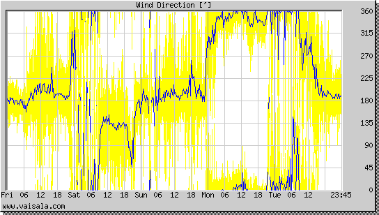 Wind Direction