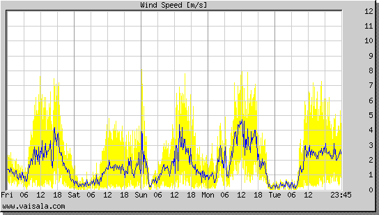 Wind Speed