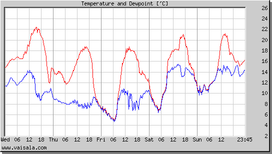 Temperature and Dewpoint