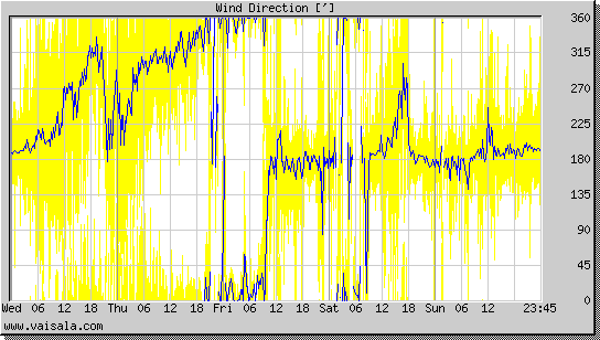 Wind Direction