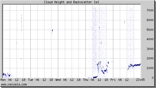 Cloud Height and Backscatter