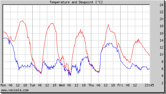 Temperature and Dewpoint