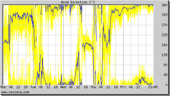 Wind Direction