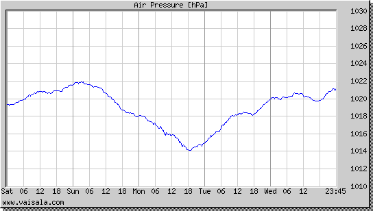 Air Pressure